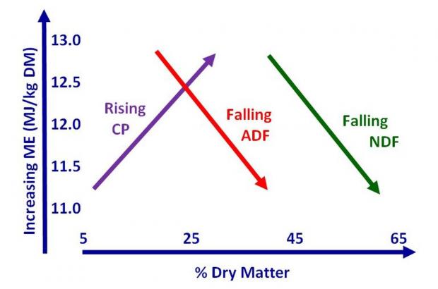 Relationships between grass nutrients, showing how grass metabolisable energy (ME) content changes as crude protein (CP), acid-detergent-fiber (ADF) and neutral-detergent fibre (NDF) rise and fall. 