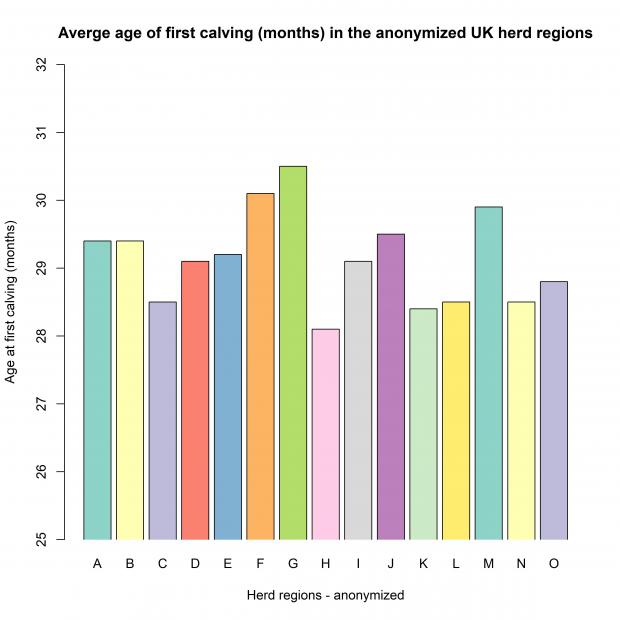 Bar plot of age at first calving (month) over the herd regions across the UK in the Holstein cows used in this study. The herd regions are anonymized, due to commercial reasons. The average age at first calving in Northern Ireland is 28.5.