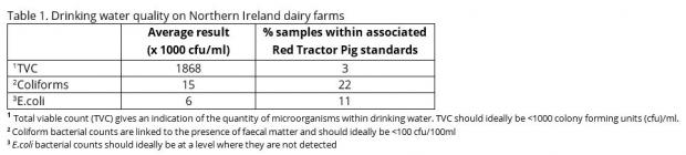 Table 1. Drinking water quality on Northern Ireland dairy farms