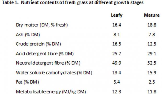 Table 1: Nutrient content of fresh grass at different growth stages